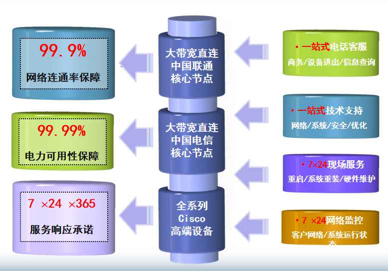 钦北机房网络